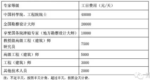 新版《建筑设计服务计费指导》 新版《建筑设计服务计费指导》