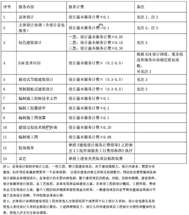 新版《建筑设计服务计费指导》 新版《建筑设计服务计费指导》