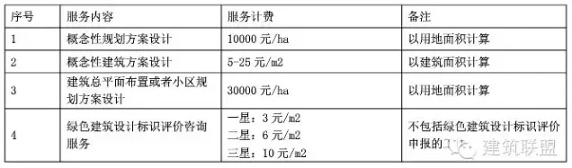 新版《建筑设计服务计费指导》