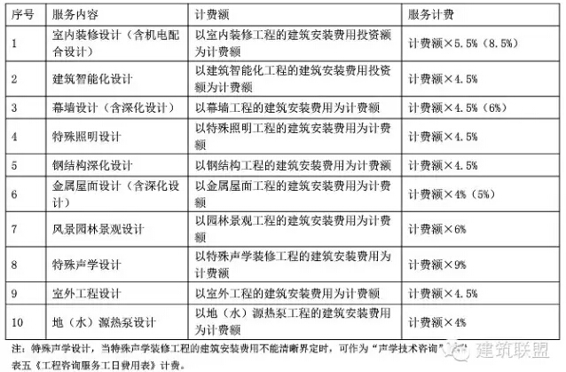 新版《建筑设计服务计费指导》 新版《建筑设计服务计费指导》