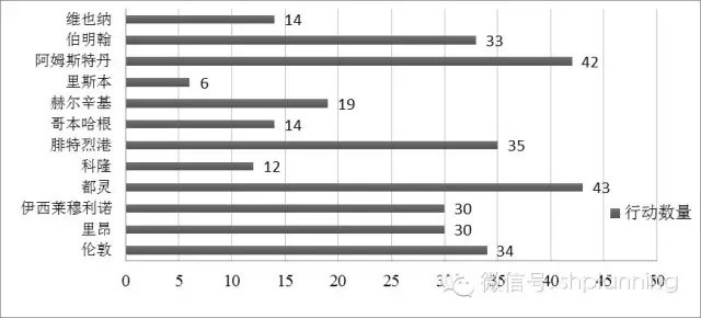 欧洲智慧城市实践中的主体互动关系研究 欧洲智慧城市实践中的主体互动关系研究