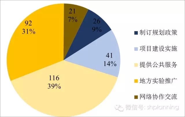 欧洲智慧城市实践中的主体互动关系研究 欧洲智慧城市实践中的主体互动关系研究
