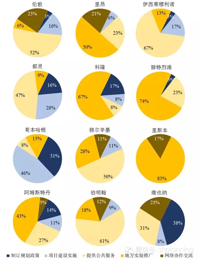 欧洲智慧城市实践中的主体互动关系研究 欧洲智慧城市实践中的主体互动关系研究