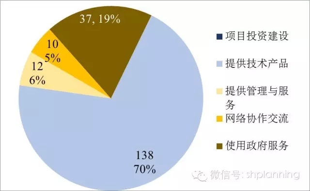 欧洲智慧城市实践中的主体互动关系研究 欧洲智慧城市实践中的主体互动关系研究