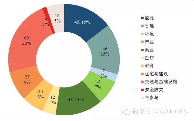 欧洲智慧城市实践中的主体互动关系研究 欧洲智慧城市实践中的主体互动关系研究