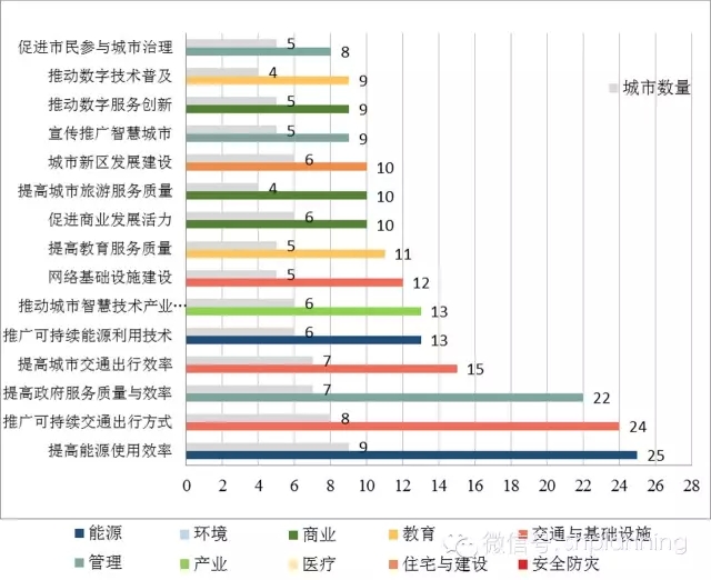 欧洲智慧城市实践中的主体互动关系研究 欧洲智慧城市实践中的主体互动关系研究