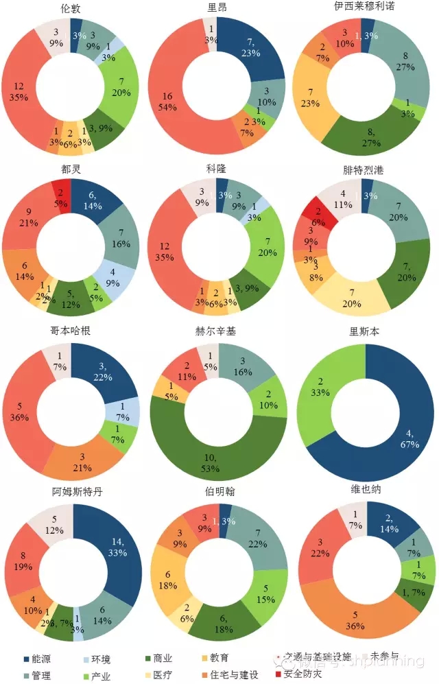 欧洲智慧城市实践中的主体互动关系研究 欧洲智慧城市实践中的主体互动关系研究