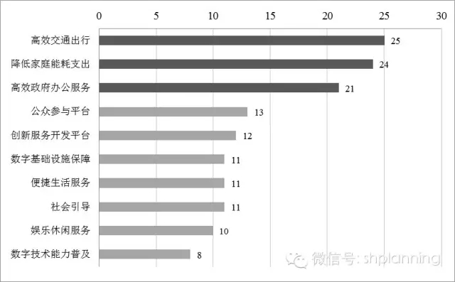 欧洲智慧城市实践中的主体互动关系研究 欧洲智慧城市实践中的主体互动关系研究