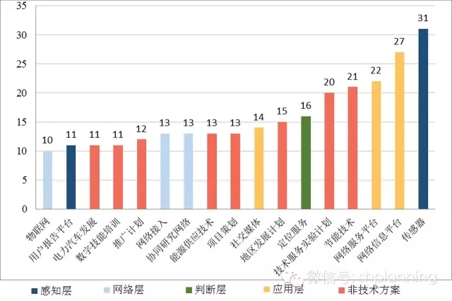 欧洲智慧城市实践中的主体互动关系研究 欧洲智慧城市实践中的主体互动关系研究