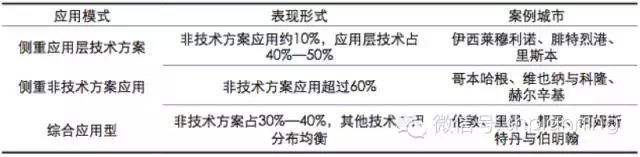 欧洲智慧城市实践中的主体互动关系研究 欧洲智慧城市实践中的主体互动关系研究