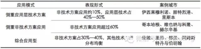 欧洲智慧城市实践中的主体互动关系研究