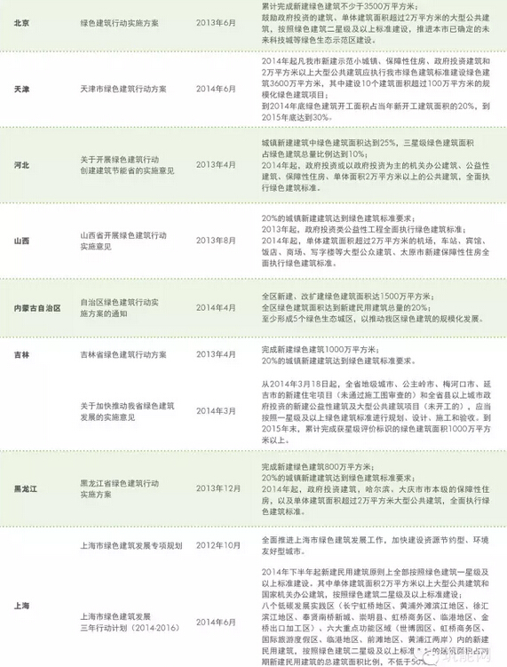中国绿色建筑发展趋势和各省市政策扶持力度