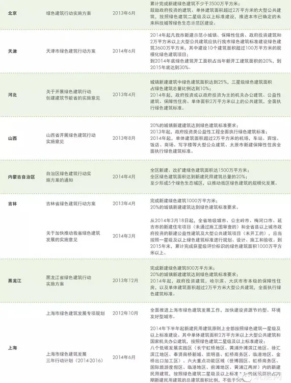 中国绿色建筑发展趋势和各省市政策扶持力度