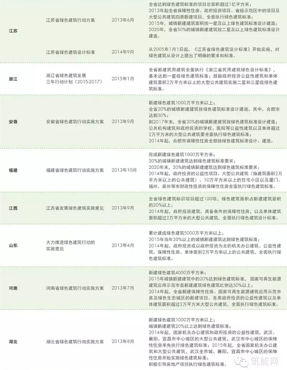 中国绿色建筑发展趋势和各省市政策扶持力度