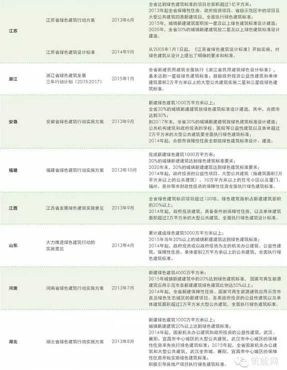 中国绿色建筑发展趋势和各省市政策扶持力度
