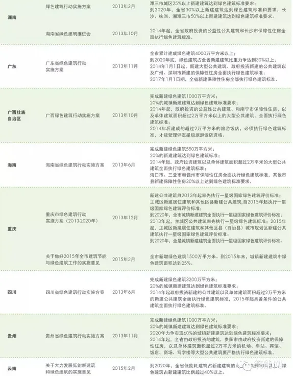 中国绿色建筑发展趋势和各省市政策扶持力度