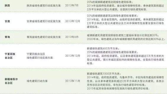 中国绿色建筑发展趋势和各省市政策扶持力度