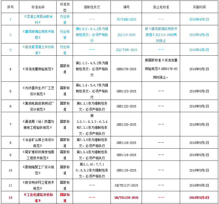 住建部一次性发布24项标准（包含多个强制性条文）