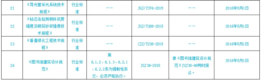 住建部一次性发布24项标准（包含多个强制性条文）