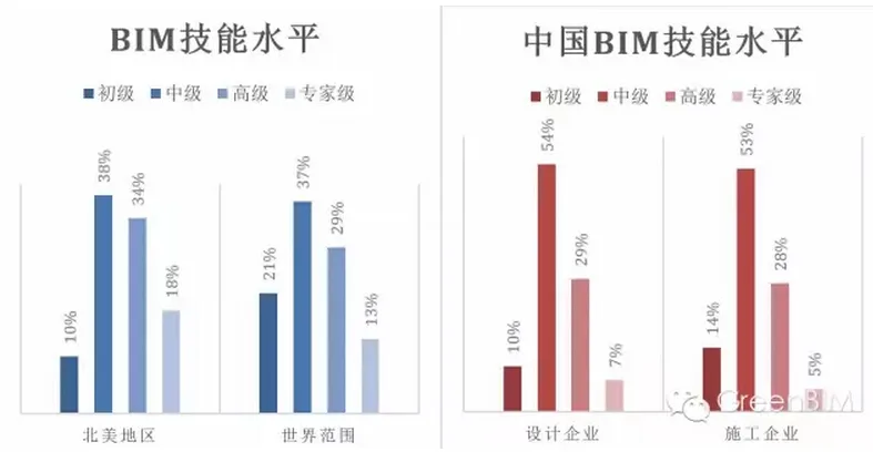 北美地区VS中国 BIM应用率呈现不同特点