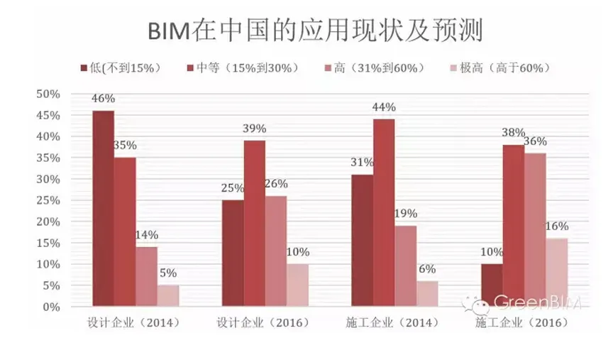 北美地区VS中国 BIM应用率呈现不同特点