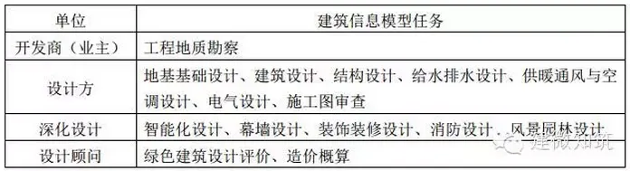 IPD 模式下基于精益建造的勘察与设计阶段 BIM 协作流程