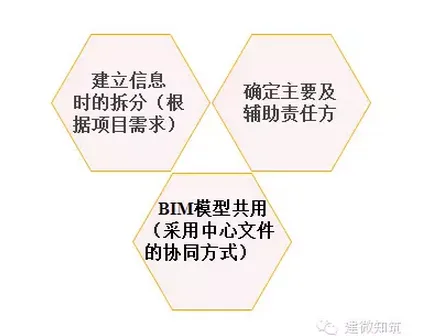 IPD 模式下基于精益建造的勘察与设计阶段 BIM 协作流程