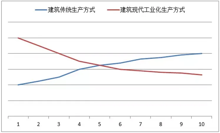 建筑行业大变革 简政放权全面转型升级
