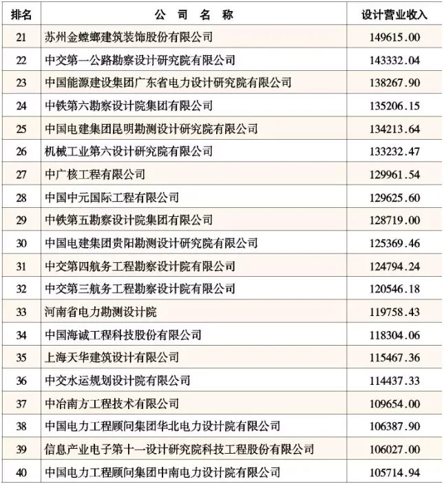 2015年中国工程设计企业60强排名