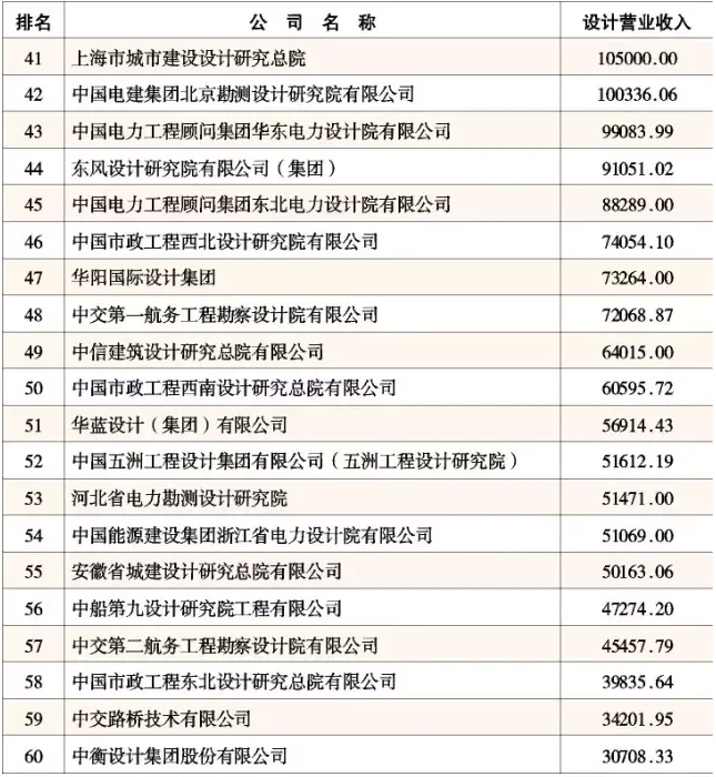 2015年中国工程设计企业60强排名