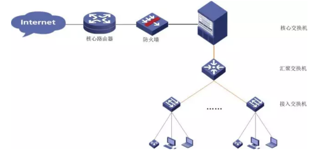建筑行业的网络架构法则