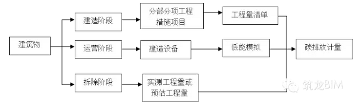 基于BIM的公共建筑低碳设计
