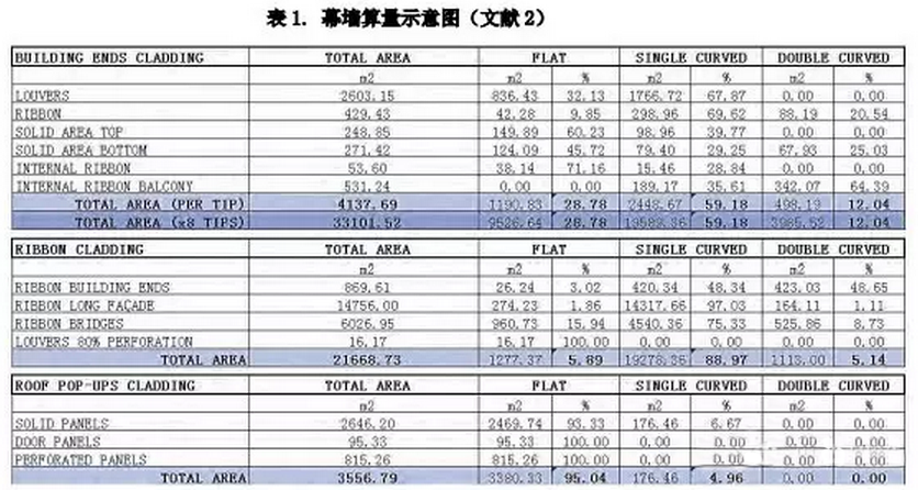 BIM给幕墙设计带来的变革