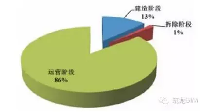 基于BIM的公共建筑低碳设计