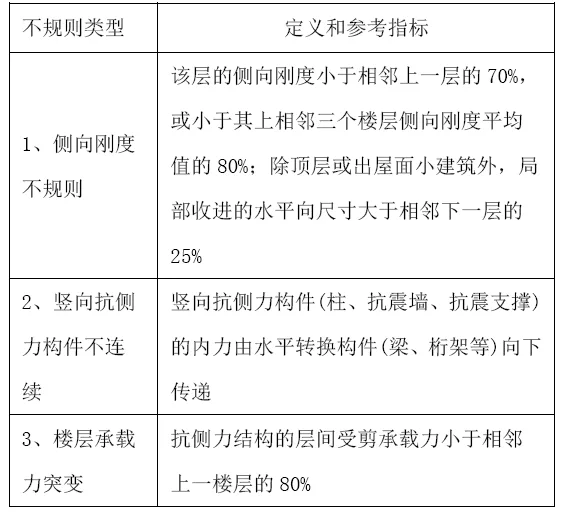 钢结构抗震设计不规则程度量化分析