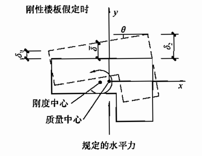 钢结构抗震设计不规则程度量化分析