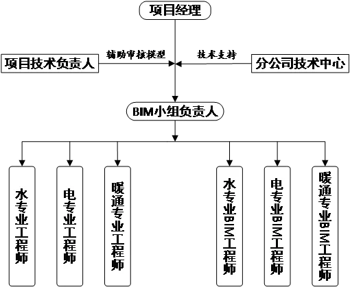 机电安装BIM技术精细化的应用