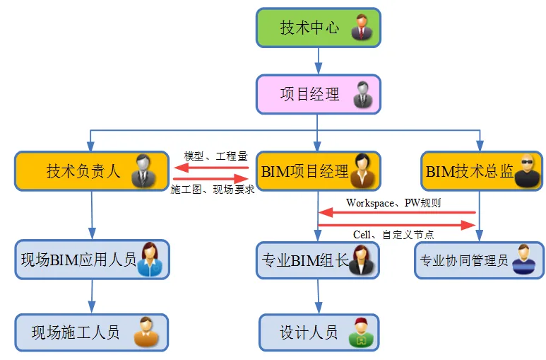 基于PW协同平台在600m2烧结工程中的BIM应用