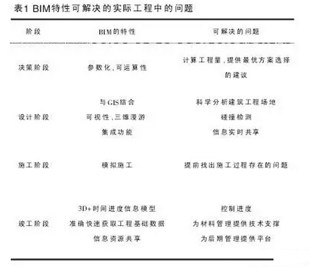 建企如何利用BIM有效规避建设工程风险？