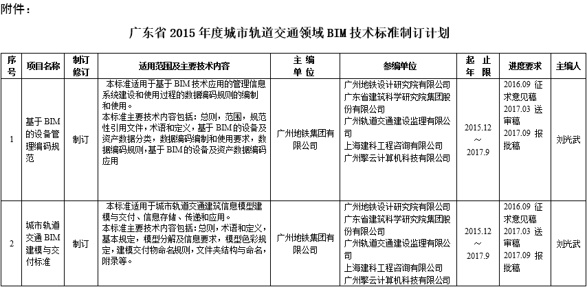 广东住建厅城市轨道交通领域BIM技术标准制订计划 广东住建厅城市轨道交通领域BIM技术标准制订计划