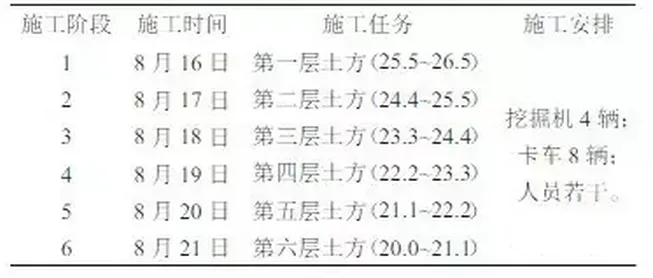 基于BIM的基坑挖运施工过程仿真模拟