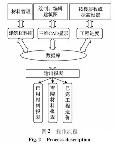 BIM技术在施工企业材料信息化管理中的应用