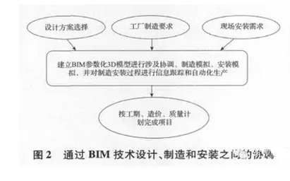 BIM在预制装配式建筑3D协同设计中的应用 BIM在预制装配式建筑3D协同设计中的应用