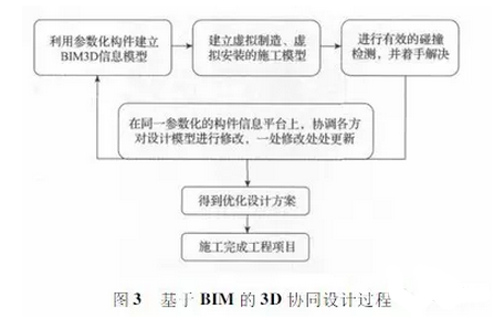 BIM在预制装配式建筑3D协同设计中的应用 BIM在预制装配式建筑3D协同设计中的应用