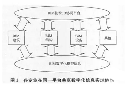 BIM在预制装配式建筑3D协同设计中的应用 BIM在预制装配式建筑3D协同设计中的应用