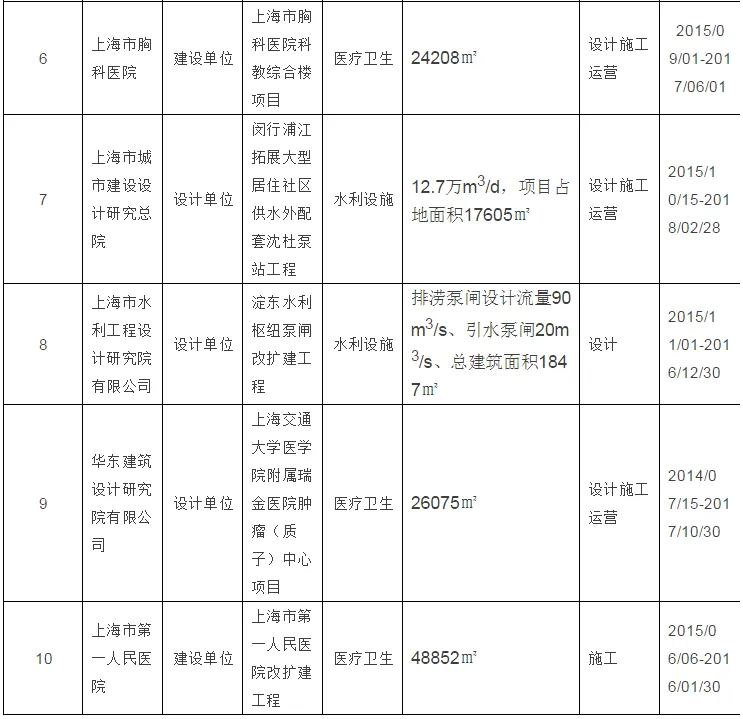 上海第一批建筑信息模型（BIM）技术应用试点项目名单公示