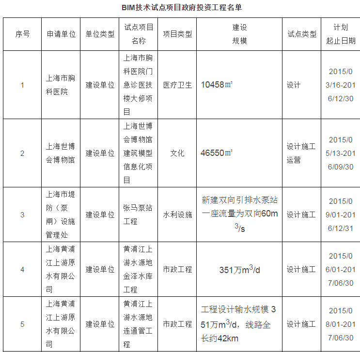 上海第一批建筑信息模型(BIM)技术应用试点项目名单公示 上海第一批建筑信息模型(BIM)技术应用试点项目名单公示