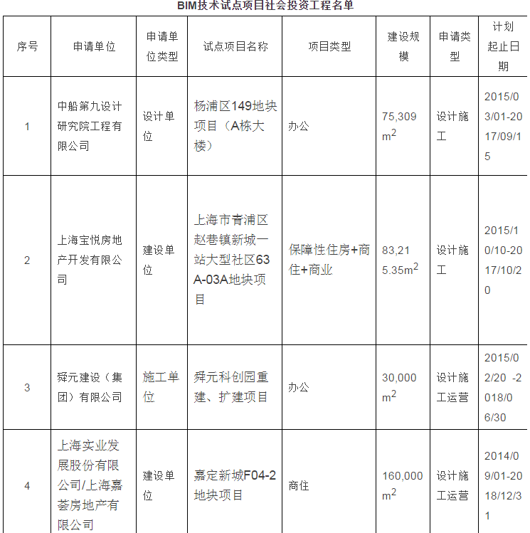 上海第一批建筑信息模型(BIM)技术应用试点项目名单公示 上海第一批建筑信息模型(BIM)技术应用试点项目名单公示