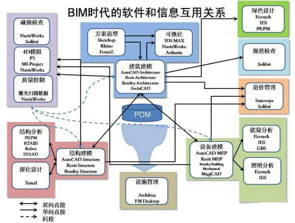 建筑企业选择BIM软件5步走
