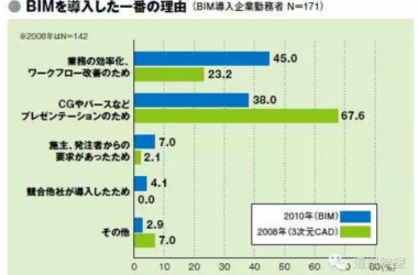 BIM在日本和韩国的应用现状-BIM建筑网